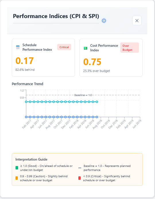 Understanding the Earned Value Management Report
